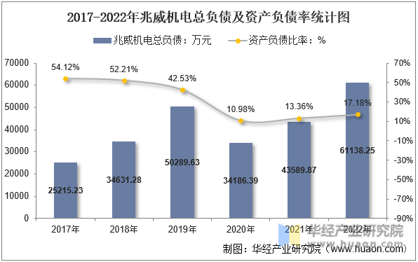 2017-2022年兆威机电总负债及资产负债率统计图