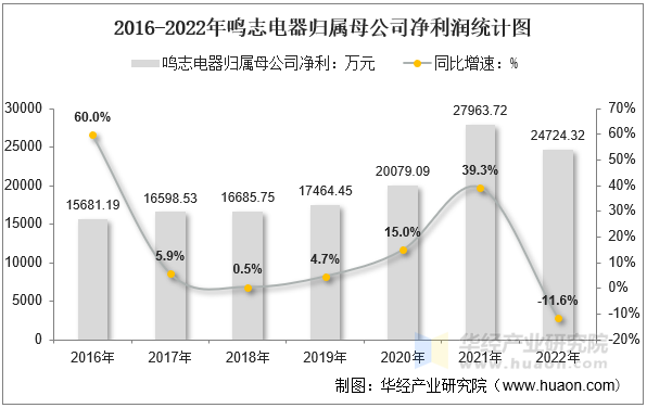 2016-2022年鸣志电器归属母公司净利润统计图