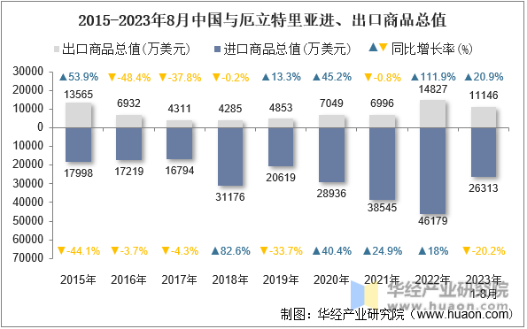 2015-2023年8月中国与厄立特里亚进、出口商品总值