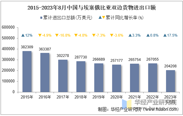 2015-2023年8月中国与埃塞俄比亚双边货物进出口额