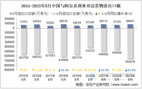2015-2023年8月中国与阿尔及利亚双边货物进出口额