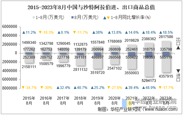2015-2023年8月中国与沙特阿拉伯进、出口商品总值