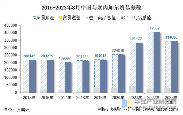 2015-2023年8月中国与塞内加尔贸易差额