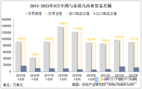 2015-2023年8月中国与赤道几内亚贸易差额