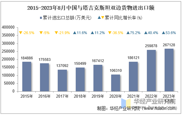 2015-2023年8月中国与塔吉克斯坦双边货物进出口额