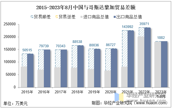 2015-2023年8月中国与哥斯达黎加贸易差额