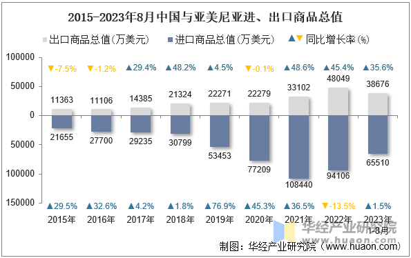 2015-2023年8月中国与亚美尼亚进、出口商品总值