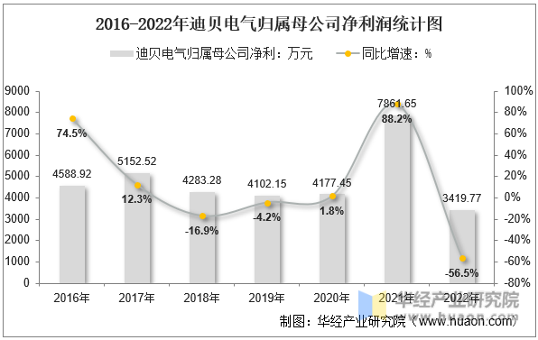 2016-2022年迪贝电气归属母公司净利润统计图