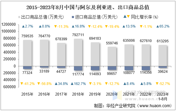2015-2023年8月中国与阿尔及利亚进、出口商品总值