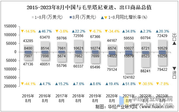 2015-2023年8月中国与毛里塔尼亚进、出口商品总值