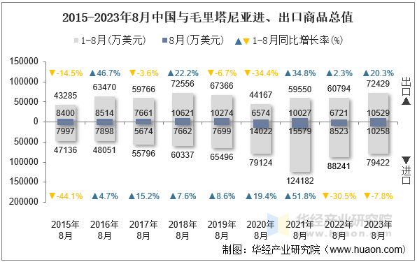 2015-2023年8月中国与毛里塔尼亚进、出口商品总值