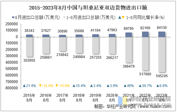 2015-2023年8月中国与坦桑尼亚双边货物进出口额