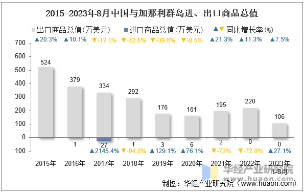 2015-2023年8月中国与加那利群岛进、出口商品总值