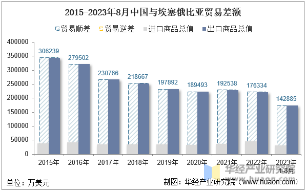 2015-2023年8月中国与埃塞俄比亚贸易差额