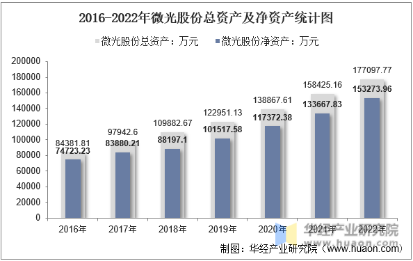 2016-2022年微光股份总资产及净资产统计图
