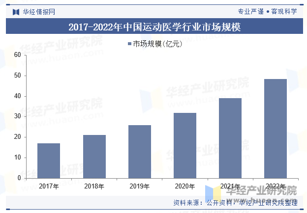2017-2022年中国运动医学行业市场规模