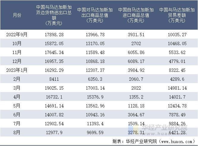2022-2023年8月中国与马达加斯加双边货物进出口额月度统计表