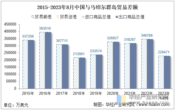 2015-2023年8月中国与马绍尔群岛贸易差额