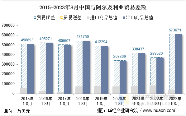 2015-2023年8月中国与阿尔及利亚贸易差额