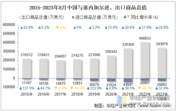 2015-2023年8月中国与塞内加尔进、出口商品总值