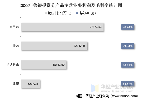 2022年鲁银投资分产品主营业务利润及毛利率统计图