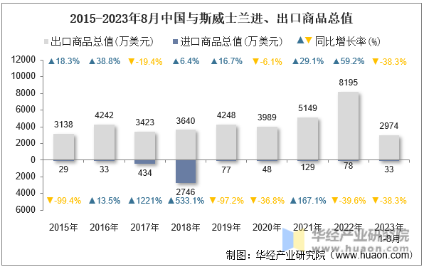 2015-2023年8月中国与斯威士兰进、出口商品总值
