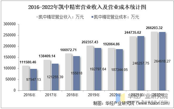 2016-2022年凯中精密营业收入及营业成本统计图