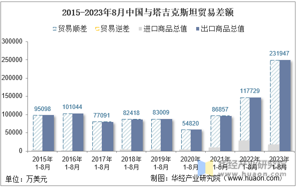 2015-2023年8月中国与塔吉克斯坦贸易差额