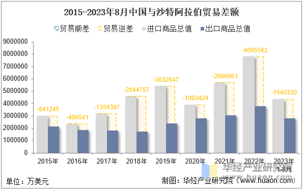 2015-2023年8月中国与沙特阿拉伯贸易差额