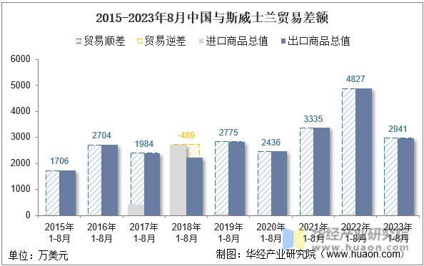 2015-2023年8月中国与斯威士兰贸易差额
