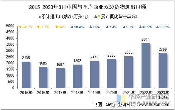 2015-2023年8月中国与圣卢西亚双边货物进出口额
