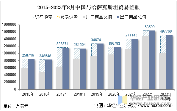 2015-2023年8月中国与哈萨克斯坦贸易差额
