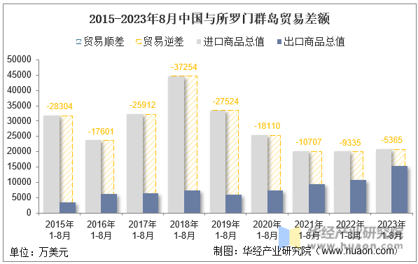 2015-2023年8月中国与所罗门群岛贸易差额