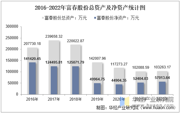 2016-2022年富春股份总资产及净资产统计图