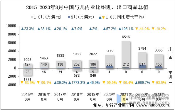 2015-2023年8月中国与几内亚比绍进、出口商品总值