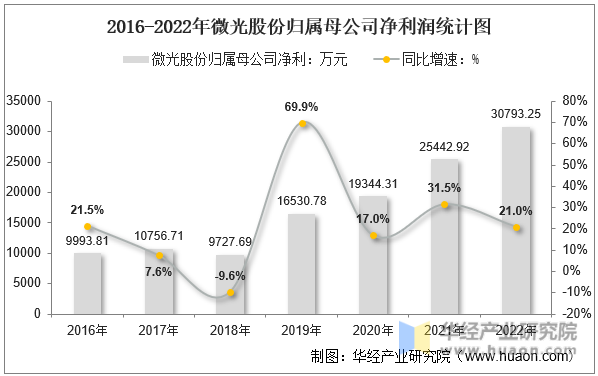 2016-2022年微光股份归属母公司净利润统计图