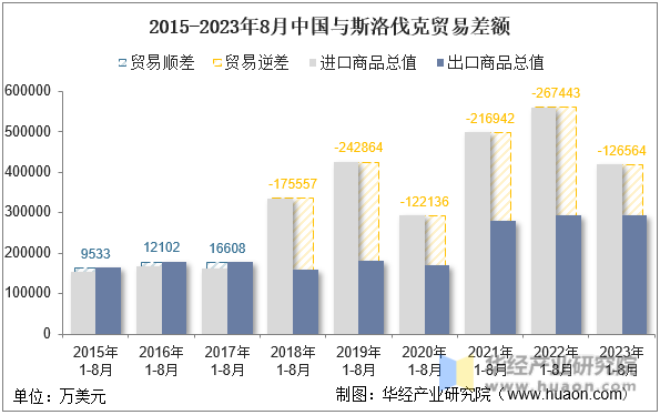 2015-2023年8月中国与斯洛伐克贸易差额