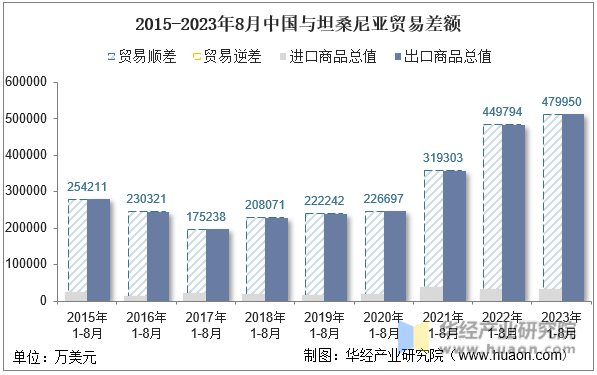 2015-2023年8月中国与坦桑尼亚贸易差额