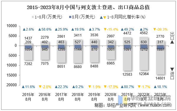 2015-2023年8月中国与列支敦士登进、出口商品总值