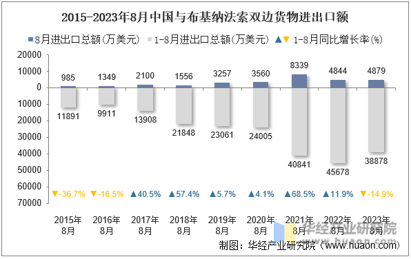 2015-2023年8月中国与布基纳法索双边货物进出口额