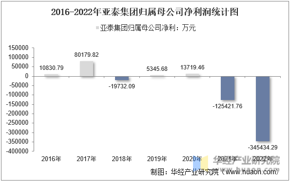 2016-2022年亚泰集团归属母公司净利润统计图