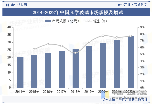 2014-2022年中国光学玻璃市场规模及增速
