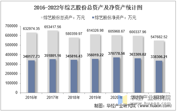 2016-2022年综艺股份总资产及净资产统计图