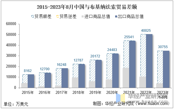 2015-2023年8月中国与布基纳法索贸易差额