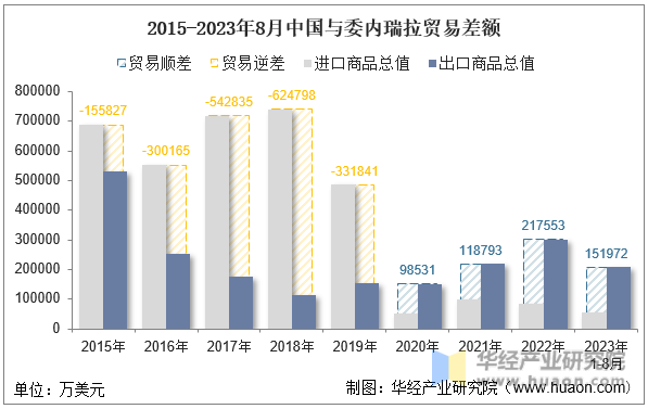 2015-2023年8月中国与委内瑞拉贸易差额