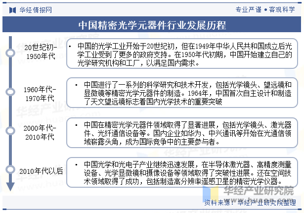 中国精密光学元器件行业发展历程