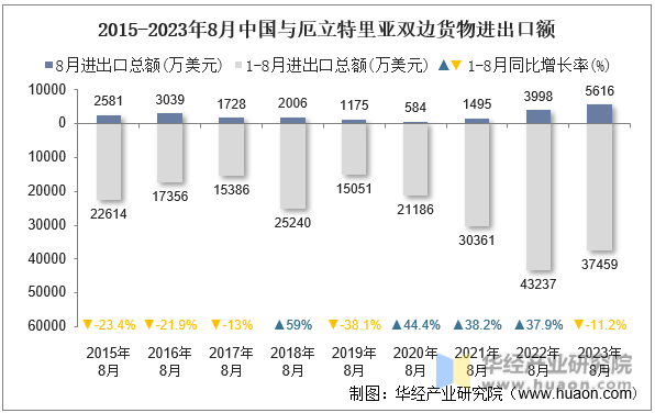 2015-2023年8月中国与厄立特里亚双边货物进出口额