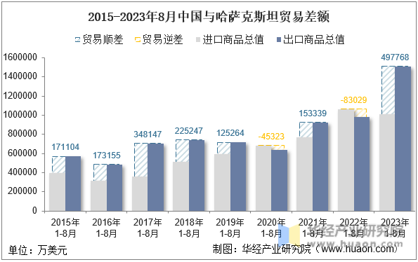 2015-2023年8月中国与哈萨克斯坦贸易差额