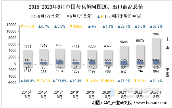 2015-2023年8月中国与瓦努阿图进、出口商品总值