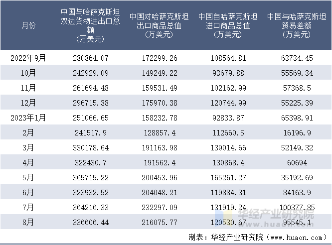 2022-2023年8月中国与哈萨克斯坦双边货物进出口额月度统计表